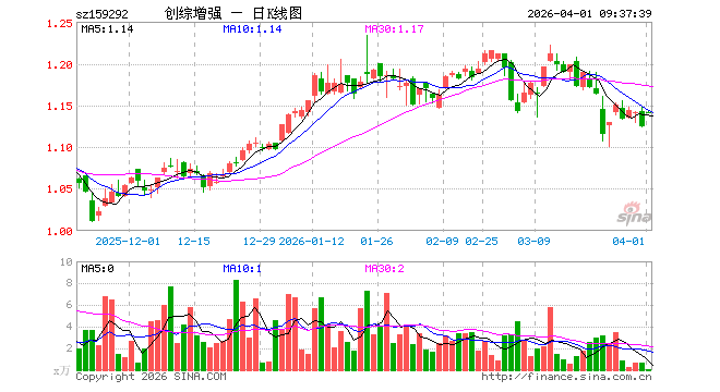 创业板综增强ETF华宝（159292）开盘涨1.42%，重仓股宁德时代涨2.00%，中际旭创涨3.79%