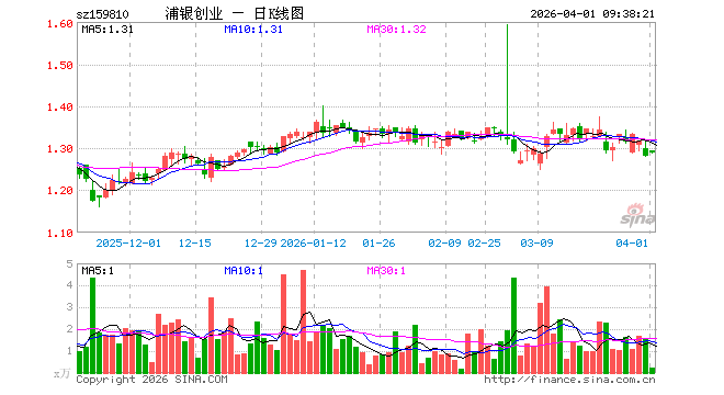 创业板ETF浦银（159810）开盘涨1.01%，重仓股宁德时代涨2.00%，中际旭创涨3.79%
