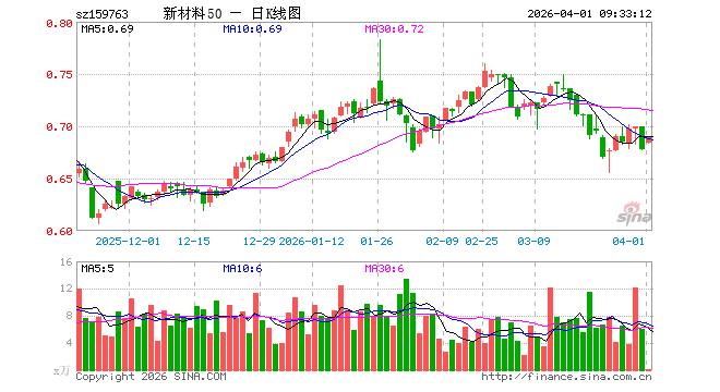 新材料ETF建信（159763）开盘涨0.88%，重仓股北方华创涨1.83%，宁德时代涨2.00%