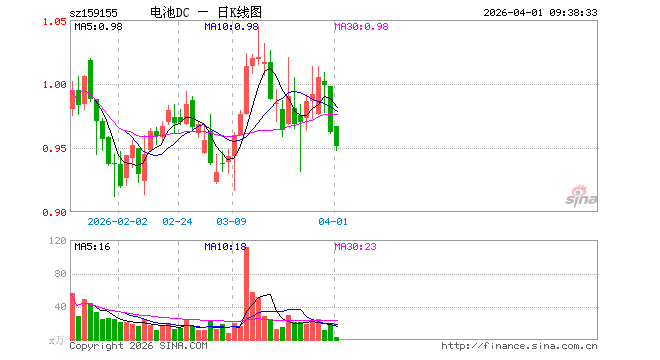 电池ETF大成（159155）开盘涨0.52%，重仓股宁德时代涨2.00%，阳光电源跌6.54%