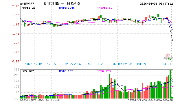 创业板新能源ETF国泰（159387）开盘涨0.61%，重仓股宁德时代涨2.00%，阳光电源跌6.54%