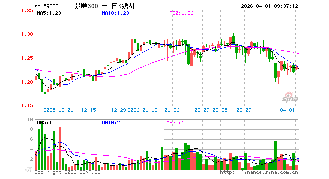 沪深300增强ETF景顺（159238）开盘涨0.49%，重仓股宁德时代涨2.00%，中际旭创涨3.79%