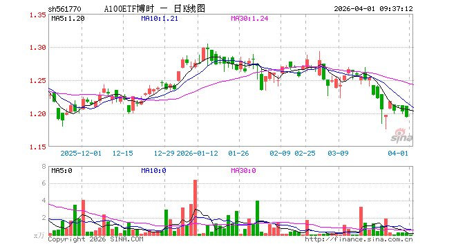 A100ETF博时（561770）开盘涨0.92%，重仓股宁德时代涨2.00%，贵州茅台涨1.00%