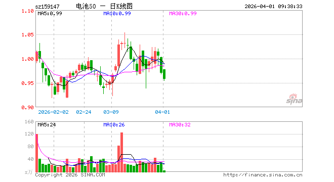 电池ETF南方（159147）开盘涨0.82%，重仓股阳光电源跌6.54%，宁德时代涨2.00%
