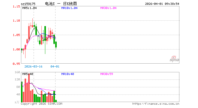 电池ETF易方达（159175）开盘涨0.79%，重仓股宁德时代涨2.00%，三花智控涨1.90%