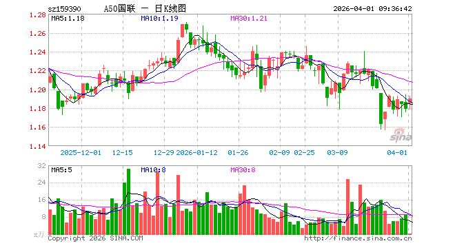 中证A50ETF国联（159390）开盘涨0.51%，重仓股宁德时代涨2.00%，贵州茅台涨1.00%