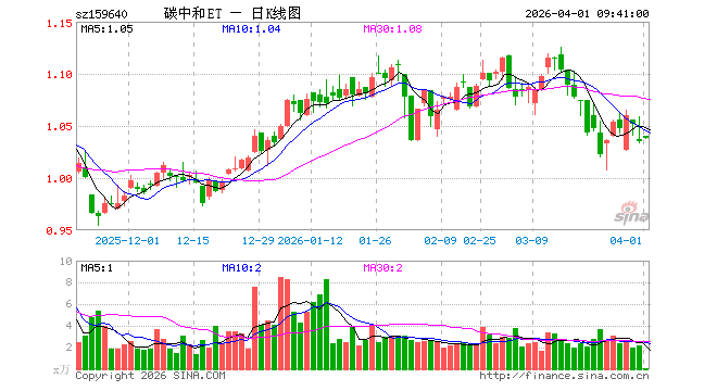 碳中和龙头ETF工银（159640）开盘涨0.48%，重仓股紫金矿业涨3.48%，宁德时代涨2.00%