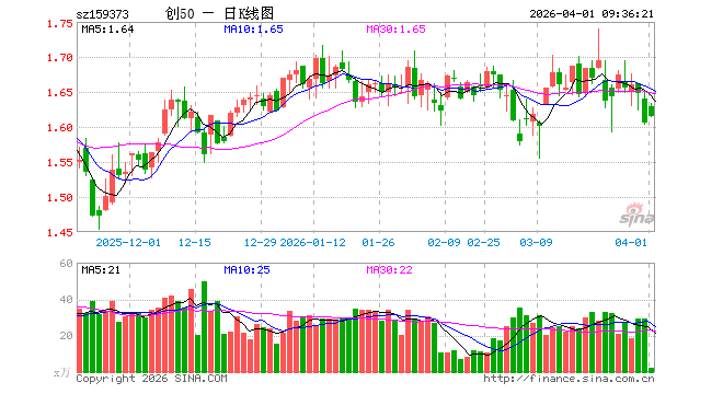 创业板50ETF嘉实（159373）开盘涨1.43%，重仓股宁德时代涨2.00%，中际旭创涨3.79%