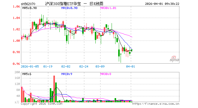 沪深300指增ETF华宝（562070）开盘涨0.72%，重仓股宁德时代涨2.00%，贵州茅台涨1.00%