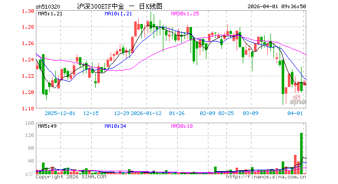 沪深300ETF中金（510320）开盘涨0.58%，重仓股宁德时代涨2.00%，贵州茅台涨1.00%