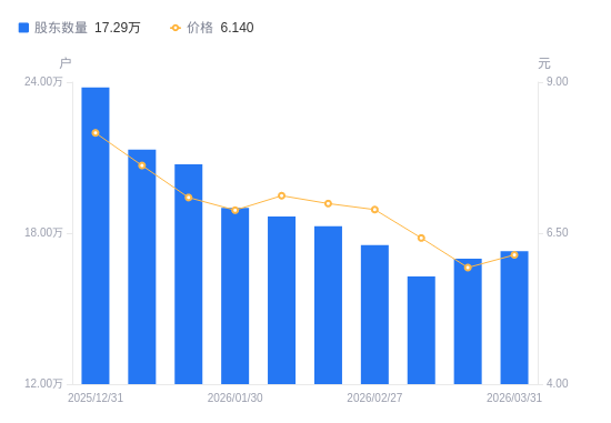 海马汽车A股股东户数增加2997户增幅1.76%，流通A股户均持股9499.44股降幅1.73%，户均持股市值5.83万元增幅1.75%