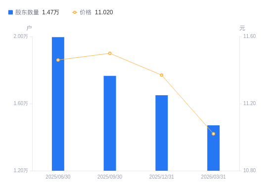 宇通重工A股股东户数减少1797户降幅10.89%，流通A股户均持股3.6万股增幅12.22%，户均持股市值39.66万元增幅8.77%
