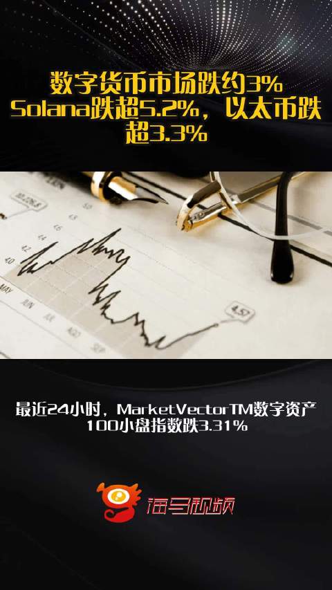 数字货币市场跌约3%，Solana跌超5.2%，以太币跌超3.3%