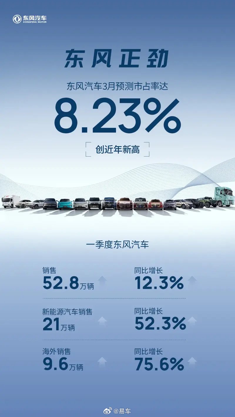 东风汽车一季度销售52.8万辆 同比增长12.3%