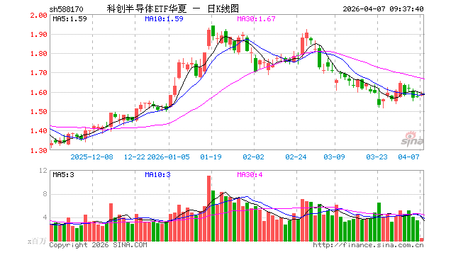 科创半导体ETF华夏（588170）开盘涨0.51%，重仓股拓荆科技涨1.19%，华海清科涨0.31%