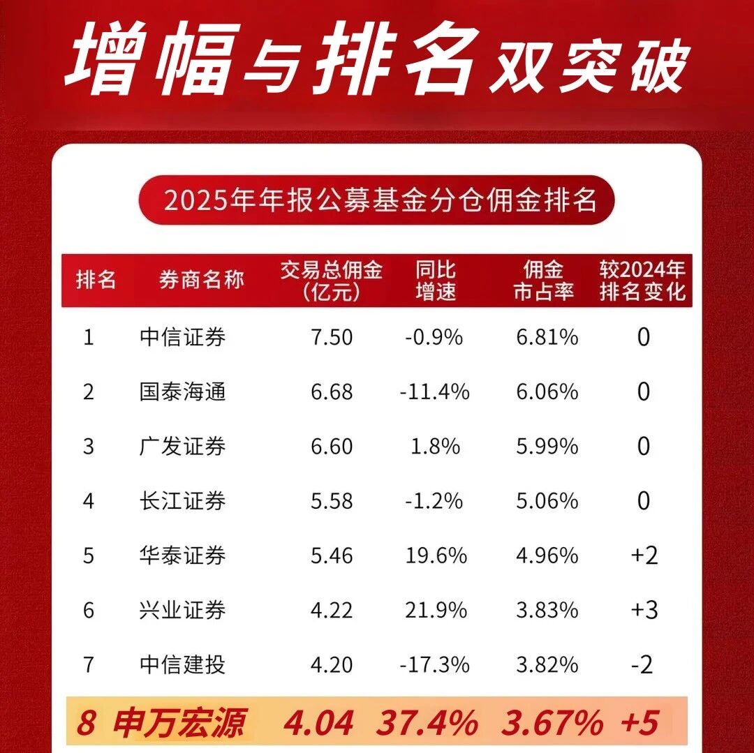 逆势突围，申万宏源公募基金分仓佣金增幅与排名双突破