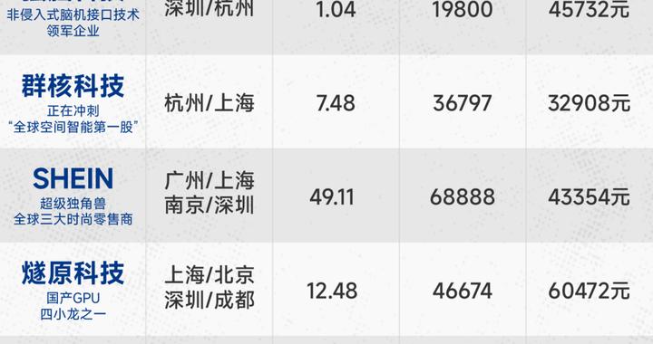 这80家“隐形大厂”你知道吗？平均月薪最高近7万