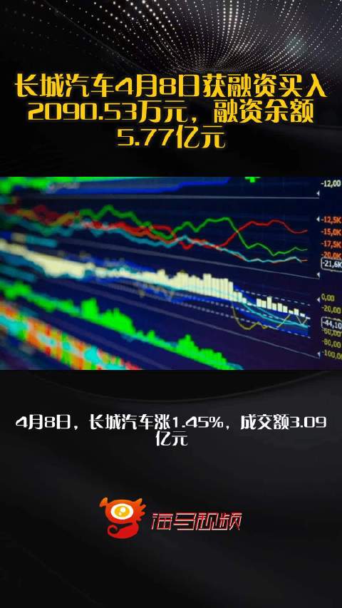 长城汽车4月8日获融资买入2090.53万元，融资余额5.77亿元