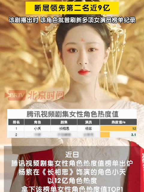 杨紫《长相思》小夭角色热度12亿断层领先