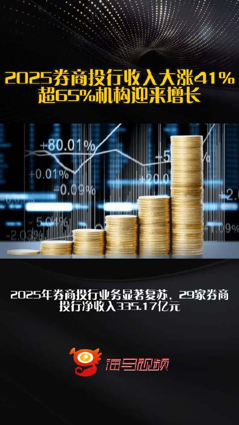 2025券商投行收入大涨41%，超65%机构迎来增长！