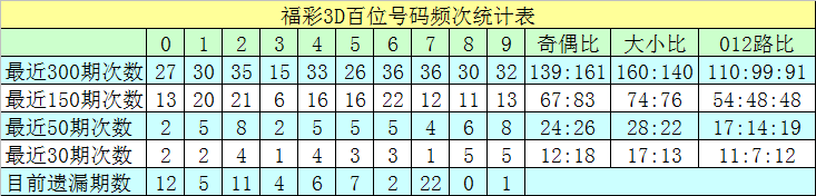 091期沧海福彩3D预测奖号：双胆参考
