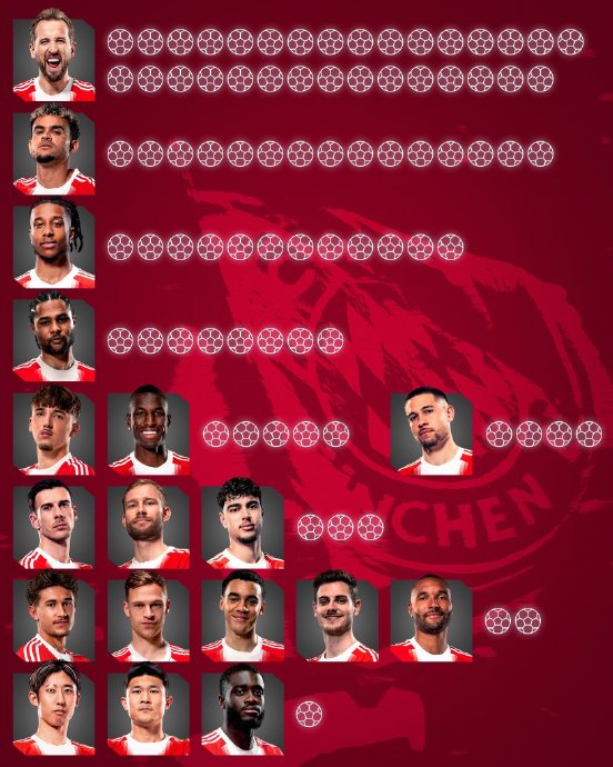 单赛季105球刷新德甲纪录，拜仁如何将传控基因转化为进球效率？