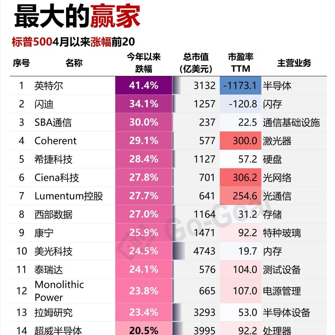 英特尔4月狂飙，领涨标普500成分股
