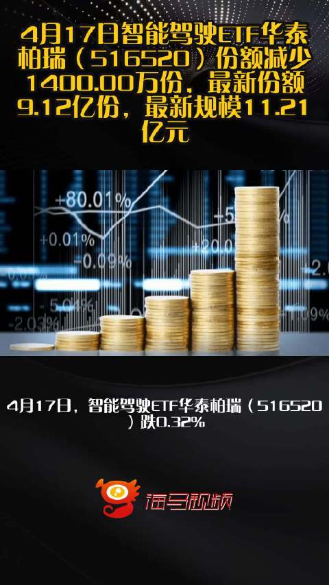 4月17日智能驾驶ETF华泰柏瑞（516520）份额减少1400.00万份，最新份额9.12亿份，最新规模11.21亿元