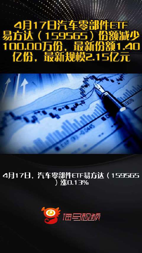 4月17日汽车零部件ETF易方达（159565）份额减少100.00万份，最新份额1.40亿份，最新规模2.15亿元