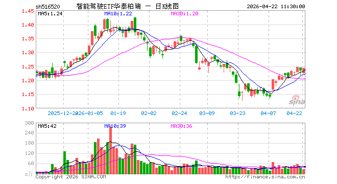 智能驾驶ETF华泰柏瑞（516520）涨0.81%，半日成交额3064.29万元