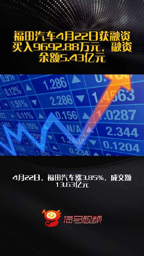 福田汽车4月22日获融资买入9692.88万元，融资余额5.43亿元