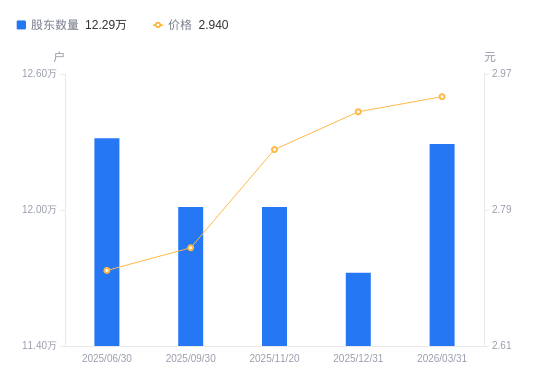 福田汽车A股股东户数减少2894户降幅2.41%，流通A股户均持股6.75万股增幅2.47%，户均持股市值19.72万元增幅4.25%
