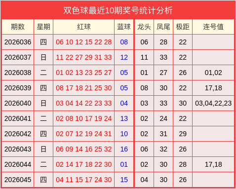 046期吕俊良双色球预测奖号：和值分析