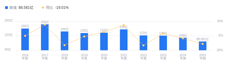 东风股份的前世今生：2025年营收88.58亿行业排第七，净利润 -4.78亿低于行业平均