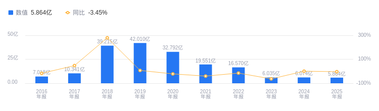 亚联发展的前世今生：营收5.86亿、净利润1553.3万均排行业第三，资产负债率高于同行，毛利率低于同行