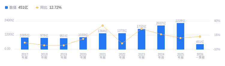长城汽车的前世今生：2025 年营收 2228.24 亿元排行业第二，净利润 98.65 亿元同样位居次席