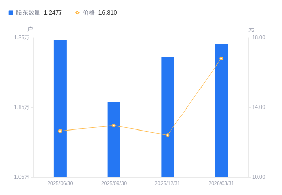 阿拉丁A股股东户数增加188户增幅1.54%，流通A股户均持股2.69万股降幅1.25%，户均持股市值45.16万元增幅33.65%
