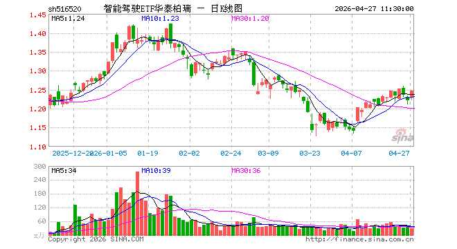 智能驾驶ETF华泰柏瑞（516520）涨1.96%，半日成交额3686.49万元