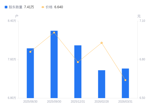 一汽解放A股股东户数增加354户增幅0.48%，流通A股户均持股6.64万股降幅0.48%，户均持股市值44.07万元降幅4.64%