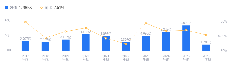 鸿泉技术的前世今生：2025年营收6.98亿行业排40，净利润3078.37万行业排35