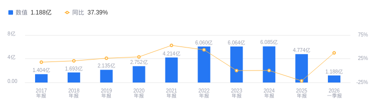 艾融软件的前世今生：营收4.77亿低于行业均值，净利润6668.64万高于行业中位数