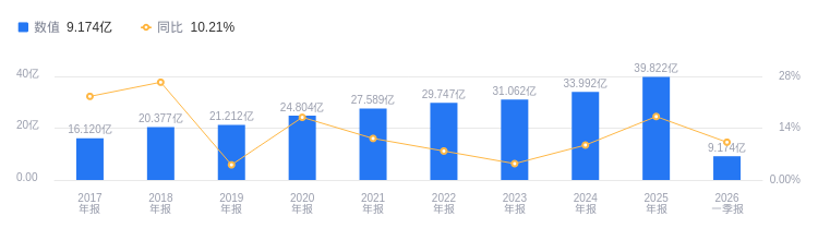 润和软件的前世今生：周红卫掌舵近二十年，金融科技业务营收占比近半，高薪酬背后的发展野心