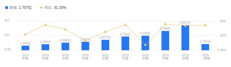 阿拉丁的前世今生：2025年营收6.96亿行业排57，净利润1.35亿居29，毛利率63.98%高于行业平均44.08个百分点
