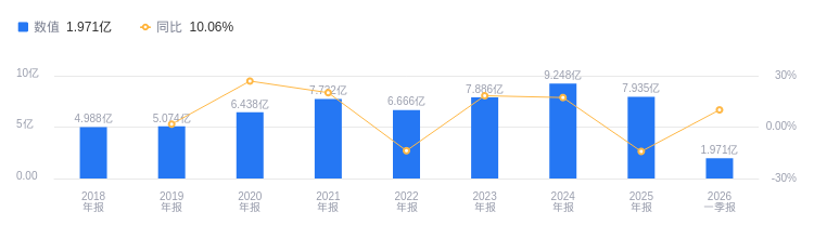 威马农机的前世今生：营收7.94亿行业排名第五，净利润3003.18万行业排名第五