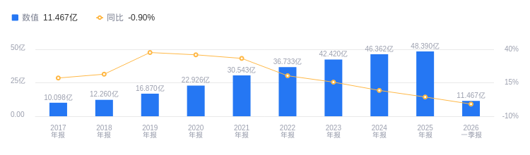 京北方的前世今生：2025年营收48.39亿高于行业平均，净利润3.27亿远超中位数