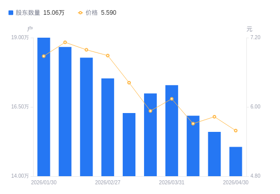 海马汽车A股股东户数减少5391户降幅3.46%，流通A股户均持股1.09万股增幅3.58%，户均持股市值6.1万元降幅0.68%