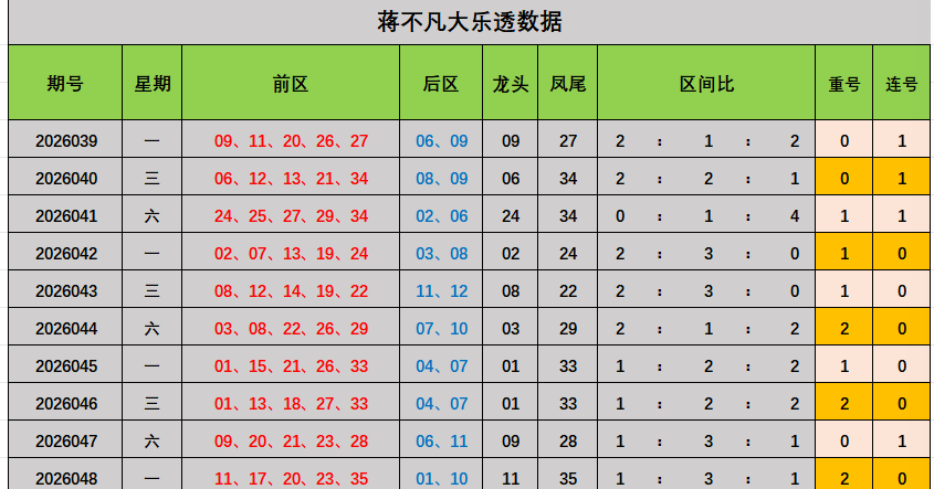 049期蒋不凡大乐透预测奖号：前区重号分析
