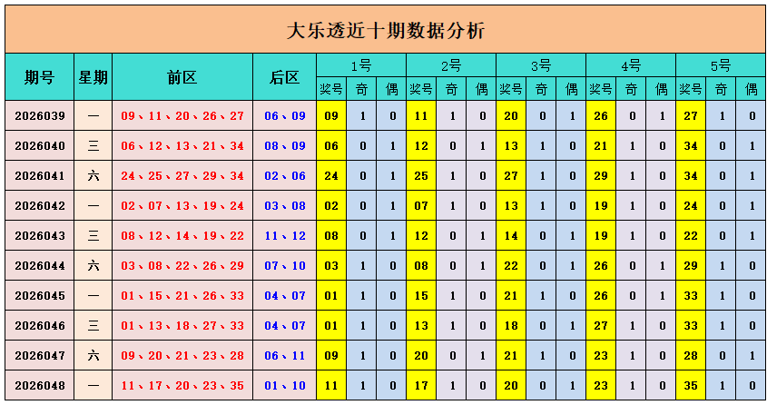 049期山哥大乐透预测奖号：后区5码推荐