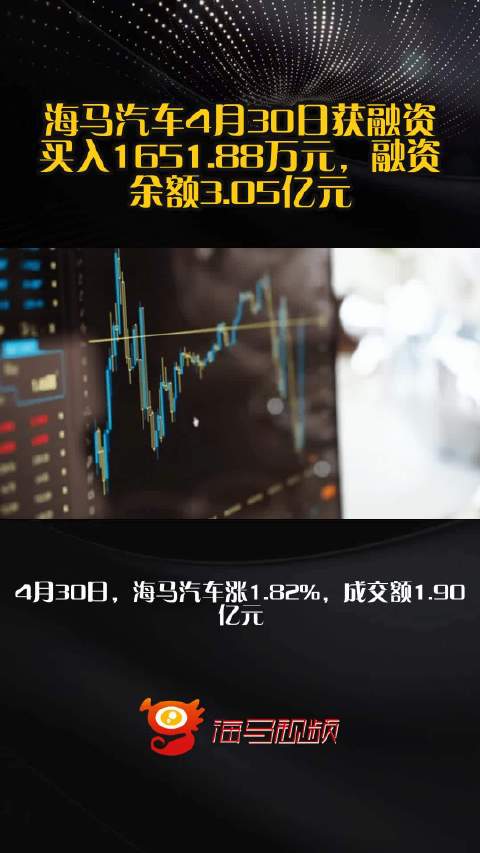 海马汽车4月30日获融资买入1651.88万元，融资余额3.05亿元