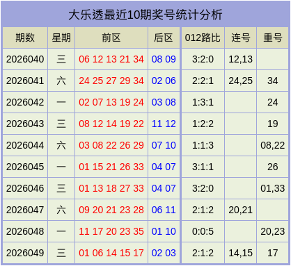 050期张先飞大乐透预测奖号：前区连码分析